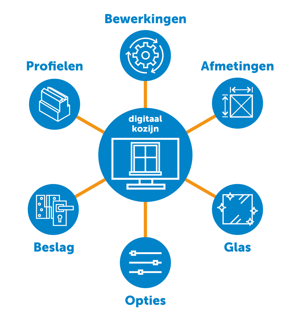 Een simpele infographic die laat zien welke onderdelen in een digitaal kozijnbestand zitten. Dit zijn: bewerkingen, profielen, afmetingen, beslag, glas en opties.